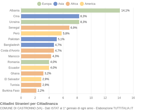 Grafico cittadinanza stranieri - Castronno 2015