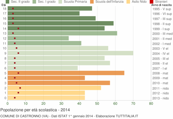 Grafico Popolazione in età scolastica - Castronno 2014