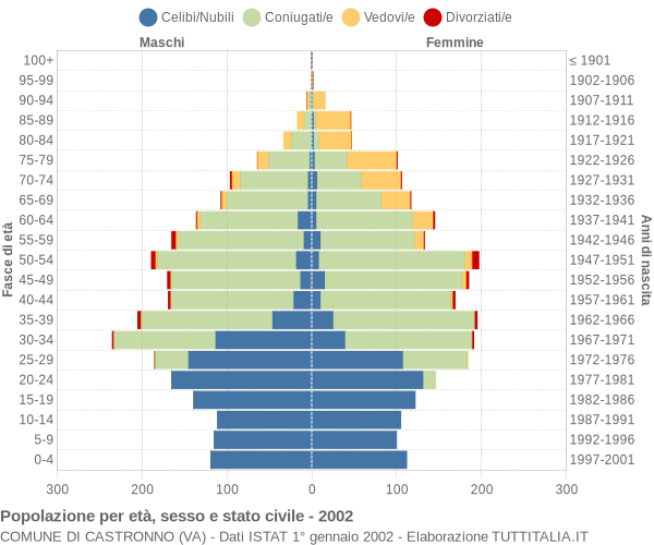 Grafico Popolazione per età, sesso e stato civile Comune di Castronno (VA)