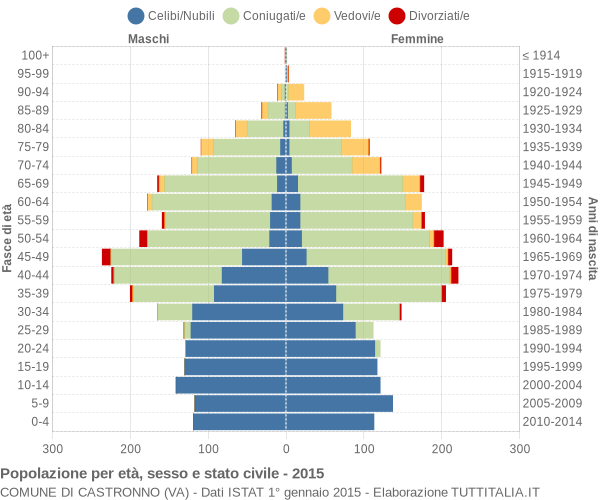 Grafico Popolazione per età, sesso e stato civile Comune di Castronno (VA)