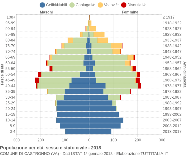 Grafico Popolazione per età, sesso e stato civile Comune di Castronno (VA)