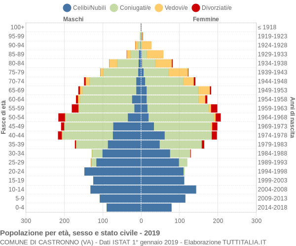 Grafico Popolazione per età, sesso e stato civile Comune di Castronno (VA)