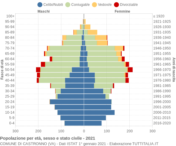 Grafico Popolazione per età, sesso e stato civile Comune di Castronno (VA)