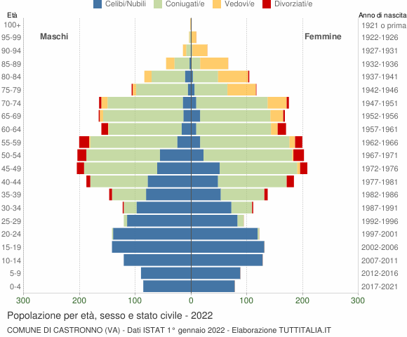Grafico Popolazione per età, sesso e stato civile Comune di Castronno (VA)