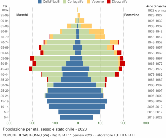 Grafico Popolazione per età, sesso e stato civile Comune di Castronno (VA)