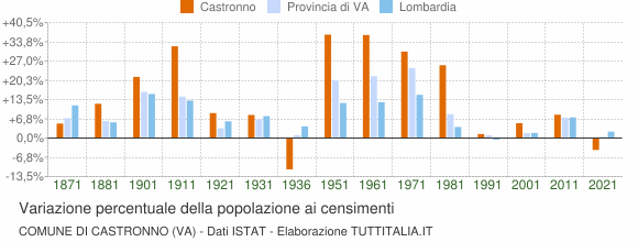 Grafico variazione percentuale della popolazione Comune di Castronno (VA)