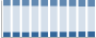 Grafico struttura della popolazione Comune di Castronno (VA)