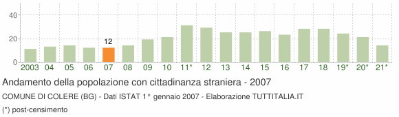Grafico andamento popolazione stranieri Comune di Colere (BG)