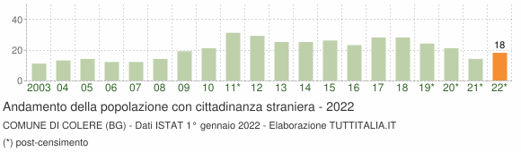 Grafico andamento popolazione stranieri Comune di Colere (BG)