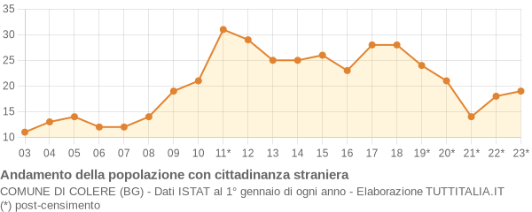 Andamento popolazione stranieri Comune di Colere (BG)