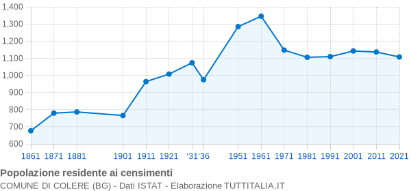 Grafico andamento storico popolazione Comune di Colere (BG)