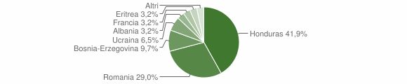 Grafico cittadinanza stranieri - Colere 2011