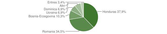 Grafico cittadinanza stranieri - Colere 2012