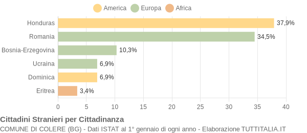 Grafico cittadinanza stranieri - Colere 2012