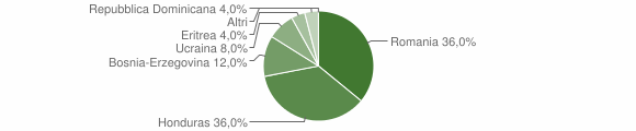 Grafico cittadinanza stranieri - Colere 2013