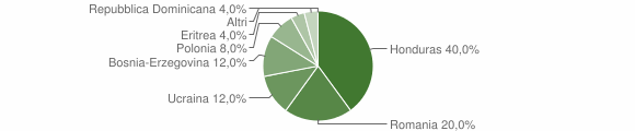 Grafico cittadinanza stranieri - Colere 2014
