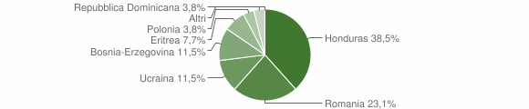 Grafico cittadinanza stranieri - Colere 2015