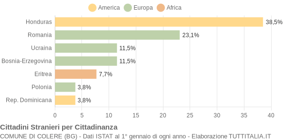 Grafico cittadinanza stranieri - Colere 2015