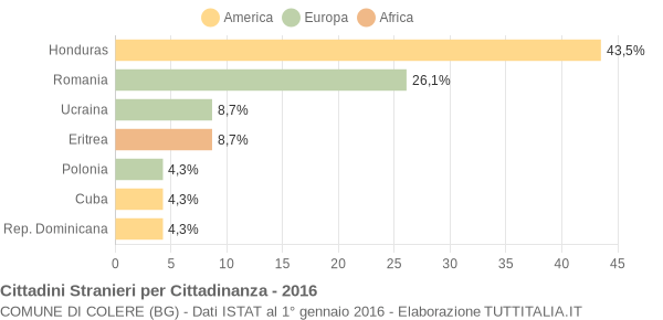 Grafico cittadinanza stranieri - Colere 2016