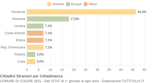 Grafico cittadinanza stranieri - Colere 2018