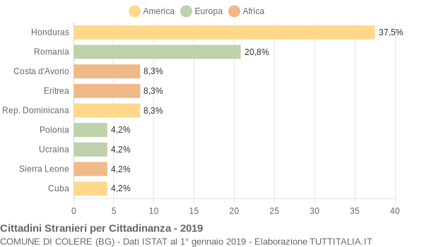 Grafico cittadinanza stranieri - Colere 2019