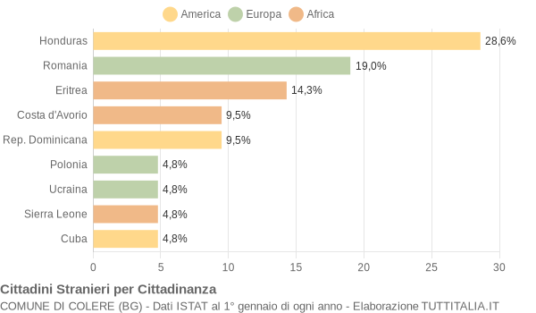 Grafico cittadinanza stranieri - Colere 2020