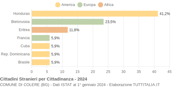 Grafico cittadinanza stranieri - Colere 2024