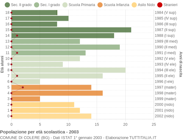 Grafico Popolazione in età scolastica - Colere 2003