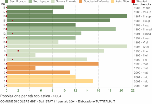 Grafico Popolazione in età scolastica - Colere 2004