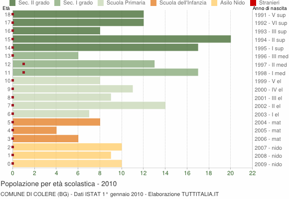 Grafico Popolazione in età scolastica - Colere 2010
