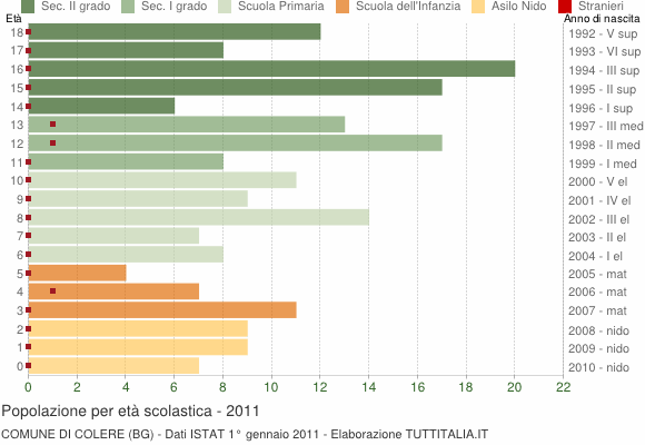 Grafico Popolazione in età scolastica - Colere 2011