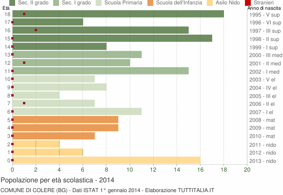 Grafico Popolazione in età scolastica - Colere 2014