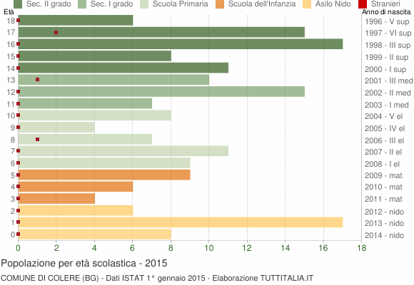 Grafico Popolazione in età scolastica - Colere 2015