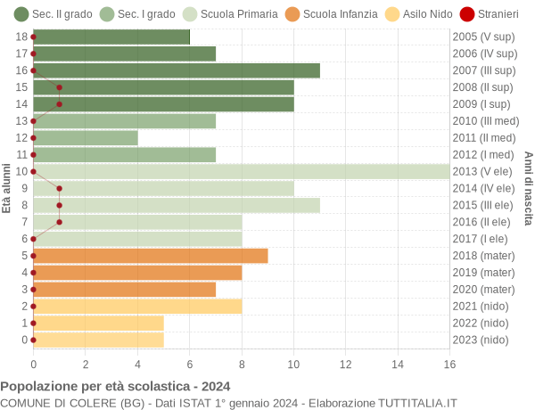 Grafico Popolazione in età scolastica - Colere 2024