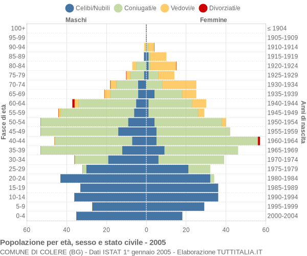 Grafico Popolazione per età, sesso e stato civile Comune di Colere (BG)