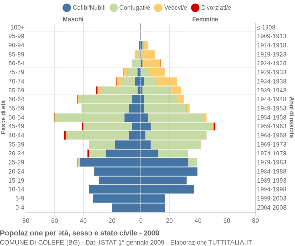 Grafico Popolazione per età, sesso e stato civile Comune di Colere (BG)