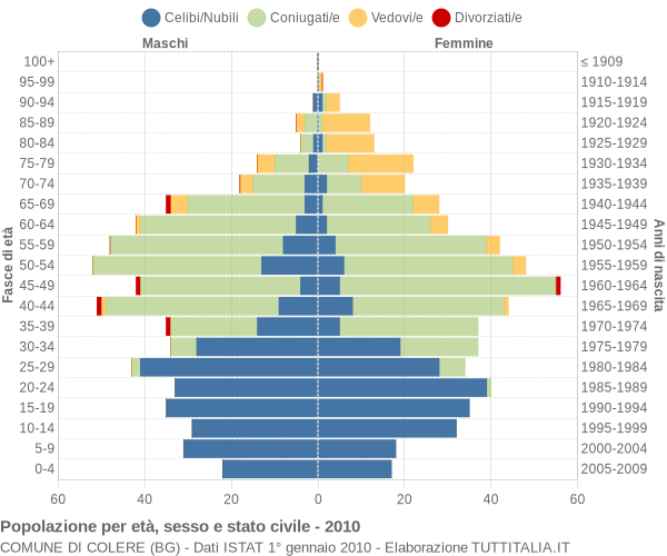 Grafico Popolazione per età, sesso e stato civile Comune di Colere (BG)