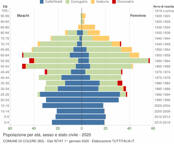 Grafico Popolazione per età, sesso e stato civile Comune di Colere (BG)