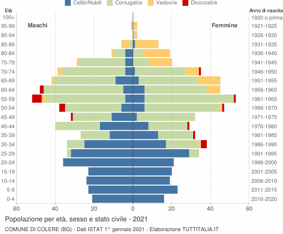 Grafico Popolazione per età, sesso e stato civile Comune di Colere (BG)