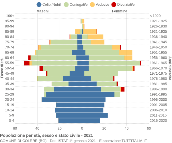 Grafico Popolazione per età, sesso e stato civile Comune di Colere (BG)