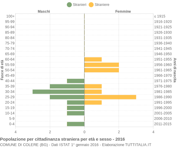 Grafico cittadini stranieri - Colere 2016