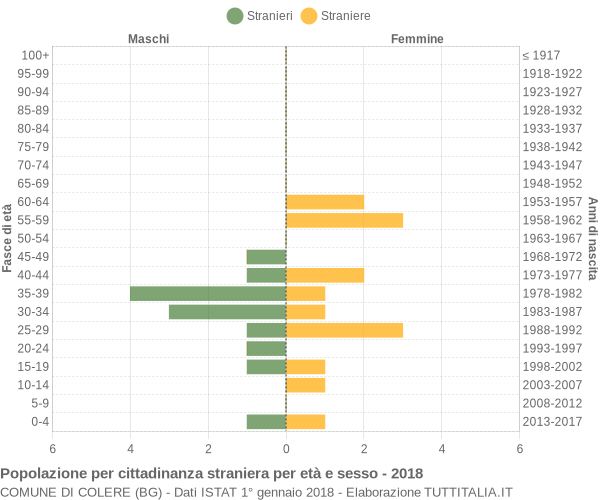 Grafico cittadini stranieri - Colere 2018