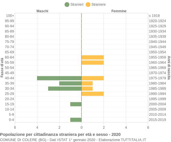 Grafico cittadini stranieri - Colere 2020