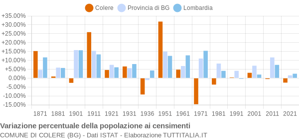 Grafico variazione percentuale della popolazione Comune di Colere (BG)