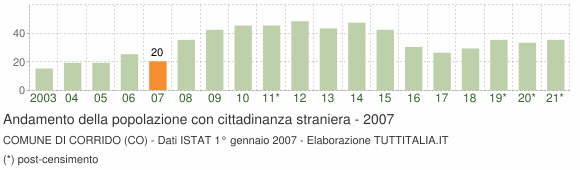 Grafico andamento popolazione stranieri Comune di Corrido (CO)