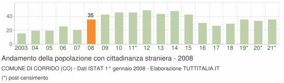 Grafico andamento popolazione stranieri Comune di Corrido (CO)