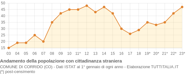 Andamento popolazione stranieri Comune di Corrido (CO)