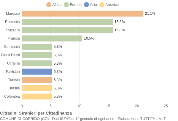Grafico cittadinanza stranieri - Corrido 2005