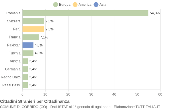 Grafico cittadinanza stranieri - Corrido 2009