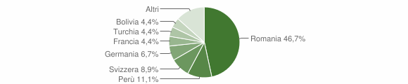Grafico cittadinanza stranieri - Corrido 2011